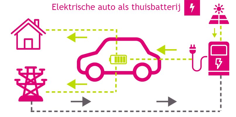 Bidirectioneel laden, je elektrische auto als thuisbatterij